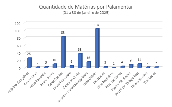 Quantida de Matérias