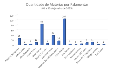 Quantida de Matérias